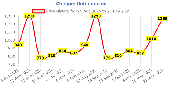 amazon.in Liberty Leap7x ROBIN-2E Men Sports Running Shoes - White | Comfortable and Durable Lace-Up Closure - Suitable for Lacing Walking, Gym, Jogging and Outdoor Shoes for Man liberty Price History Graph from 5 Aug 2025 to 27 Nov 2025
