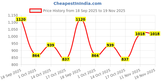 amazon.in Liberty Leap7x ROBIN-2E Running Shoes for Men with EVA Sole | Suitable for Walking, Gym, Outdoor | Woven Outsole | Super Foam Insole | Stylish, Comfortable & Durable | Sports Footwear liberty Price History Graph from 18 Sep 2025 to 19 Nov 2025