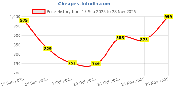 amazon.in Liberty Leap7x ROBUST-3E Men Sports Running Shoes - Dark Grey & White | Comfortable and Durable Lace-Up Closure - Suitable for Lacing Walking, Gym, Jogging and Outdoor Shoes for Man liberty Price History Graph from 15 Sep 2025 to 28 Nov 2025