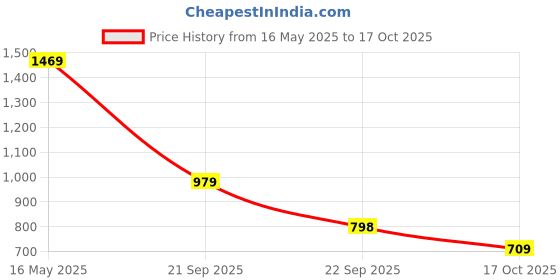 amazon.in liberty Leap7x Robust 3E Sports Lacing Running Shoes for Men with EVA Sole | Mesh Outsole | Memory Foam Insole | Comfortable Footbed | Lightweight and Flexibility | Shock Absorption liberty Price History Graph from 16 May 2025 to 17 Oct 2025