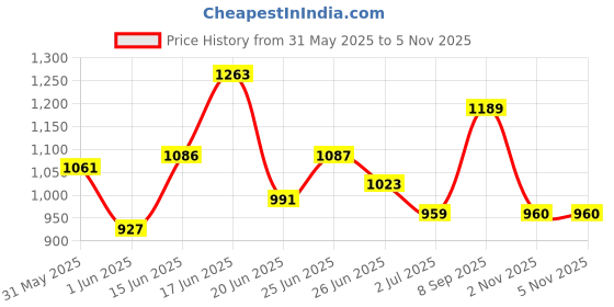 amazon.in liberty Leap7x SIGMA-1E Lacing Running Shoes for Men with EVA Sole| Suitable for Walking, Jogging, Workout, Gym & Outdoor Activity | Stylish, Lightweight & Comfortable Footbed | Sports Footwear liberty Price History Graph from 31 May 2025 to 5 Nov 2025