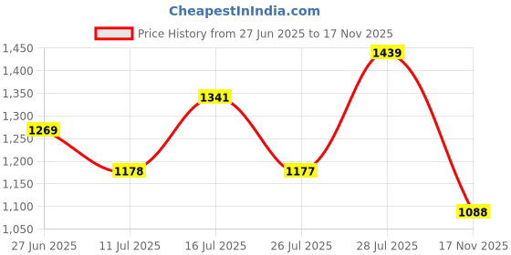 amazon.in Liberty Leap7x SIGMA-1E Lacing Running Shoes for Men with EVA Sole| Suitable for Walking, Jogging, Workout, Gym & Outdoor Activity | Stylish, Lightweight & Comfortable Footbed | Sports Footwear liberty Price History Graph from 27 Jun 2025 to 17 Nov 2025