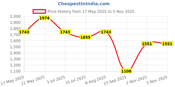 amazon.in liberty LibertyFreedom ROCKELETST Lacing Safety Shoes for Men | PU Sole| Water Resistance |Padded Foam Insole| Comfortable for All Weather | Shock Absorber liberty Price History Graph from 17 May 2025 to 5 Nov 2025