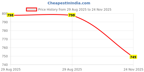 amazon.in liberty LibertyLeap7X AVILA-96 Women Casual Sneakers with Lycra Upper | EVA Sole Slip-on Shoes | Quick-Wear Non Lacing | Comfortable Footbed | Lightweight, Modern & Stylish liberty Price History Graph from 29 Aug 2025 to 24 Nov 2025