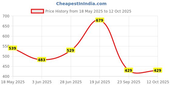 amazon.in liberty LibertyMen's Cool100-1 Slipper liberty Price History Graph from 18 May 2025 to 12 Oct 2025