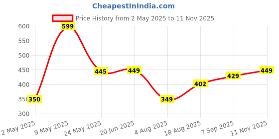 amazon.in liberty LPMXT-961E Casual Clogs for Men liberty Price History Graph from 2 May 2025 to 11 Nov 2025
