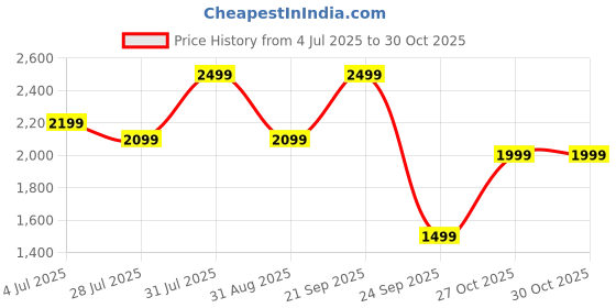 amazon.in Liberty Luxury Oud Gold Unisex Perfume for Men & Women Premium Eau De Parfum Spray Long Lasting Signature Fragrance 100ml Price History Graph from 4 Jul 2025 to 30 Oct 2025