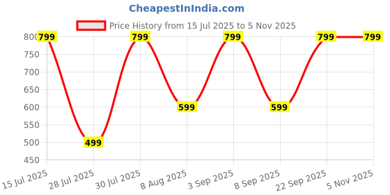 amazon.in Liberty Luxury Pocket Liquid Perfume Testers For Men, Gift Set - Pack Of 12, Long Lasting Fragrance, Edp - 12 Men Musk Scent - Rebel, Impulse, Marine, Passion, Legend, & Oud Gold (5 Milliliters Each) liberty Price History Graph from 15 Jul 2025 to 2 Nov 2025