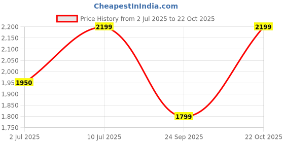 amazon.in Liberty Luxury Rebel Eau De Parfum Liquid for Men Long-Lasting Aromatic & Masculine Notes Premium Fragrance Crafted in France 100ml Price History Graph from 2 Jul 2025 to 22 Oct 2025