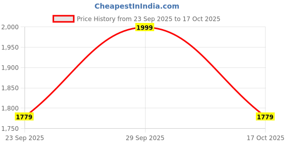 amazon.in liberty Men 2078-01 Formal Shoes liberty Price History Graph from 23 Sep 2025 to 17 Oct 2025