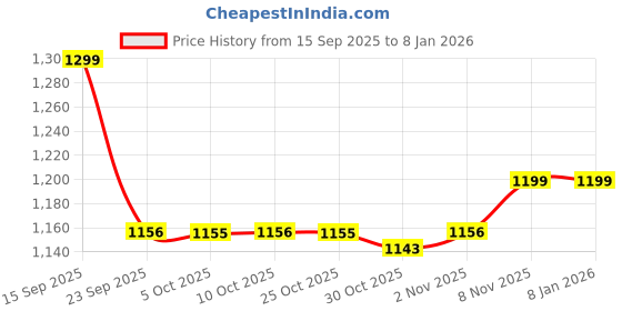 amazon.in liberty Men 71234 Black Sandal liberty Price History Graph from 15 Sep 2025 to 7 Jan 2026