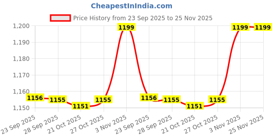 amazon.in liberty Men 7153-601 Slippers liberty Price History Graph from 23 Sep 2025 to 24 Nov 2025