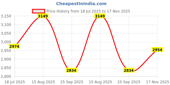 amazon.in liberty Men Boot liberty Price History Graph from 18 Jul 2025 to 17 Nov 2025