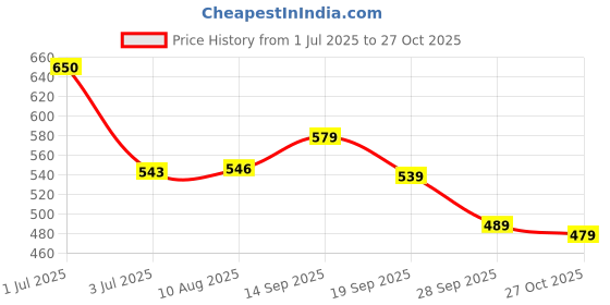 amazon.in liberty Men Canvas Walking Shoes liberty Price History Graph from 1 Jul 2025 to 27 Oct 2025