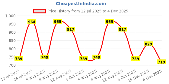 amazon.in liberty Men Canvas Walking Shoes liberty Price History Graph from 12 Jul 2025 to 4 Dec 2025