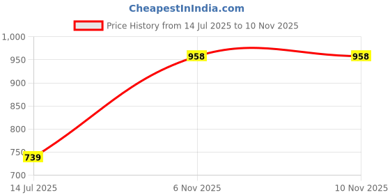 amazon.in liberty Men Canvas Walking Shoes liberty Price History Graph from 14 Jul 2025 to 6 Nov 2025