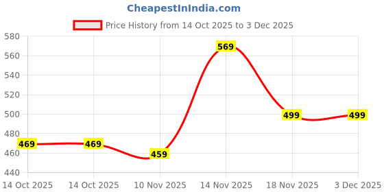 amazon.in liberty Men Casual Canvas Walking Slip On Shoes liberty Price History Graph from 14 Oct 2025 to 3 Dec 2025