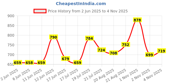 amazon.in liberty Men Casual Shoes liberty Price History Graph from 2 Jun 2025 to 4 Nov 2025