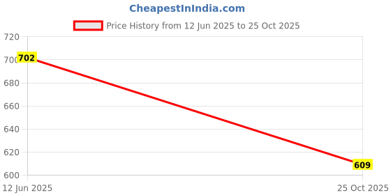 amazon.in liberty Men Charly-1E Casual Slippers liberty Price History Graph from 12 Jun 2025 to 25 Oct 2025