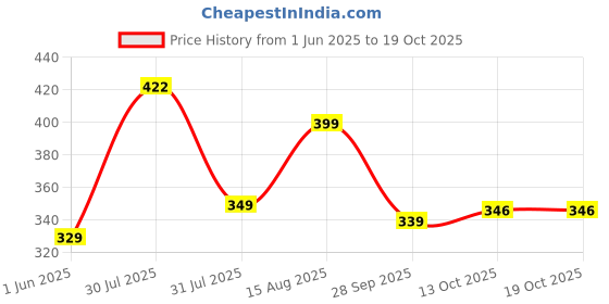 amazon.in liberty Men Clogs liberty Price History Graph from 1 Jun 2025 to 13 Oct 2025