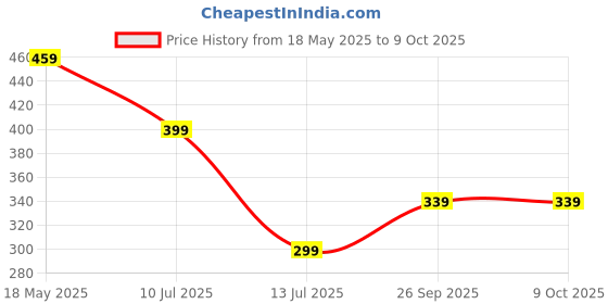 amazon.in liberty Men Clogs liberty Price History Graph from 18 May 2025 to 8 Oct 2025