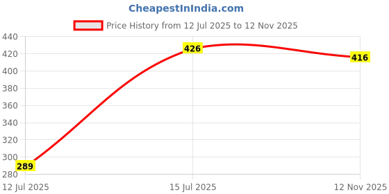 amazon.in liberty Men Clogs liberty Price History Graph from 12 Jul 2025 to 12 Nov 2025