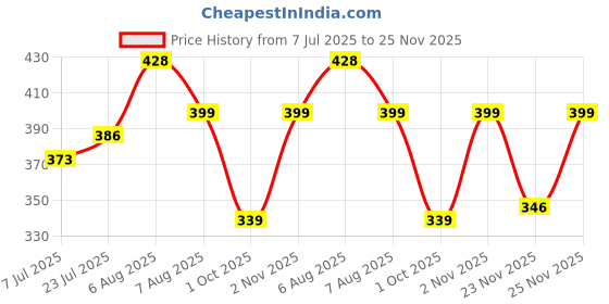 amazon.in liberty Men Clogs liberty Price History Graph from 7 Jul 2025 to 25 Nov 2025
