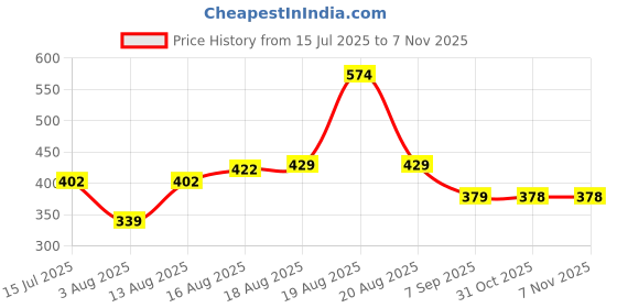 amazon.in liberty Men Clogs liberty Price History Graph from 15 Jul 2025 to 6 Nov 2025