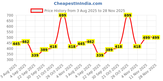 amazon.in liberty Men Clogs liberty Price History Graph from 3 Aug 2025 to 28 Nov 2025