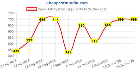 amazon.in liberty Men COOL990 Brown Slipper liberty Price History Graph from 14 Jul 2025 to 24 Dec 2025