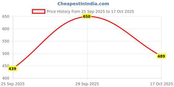 amazon.in liberty Men COOL990 Brown Slipper liberty Price History Graph from 25 Sep 2025 to 17 Oct 2025