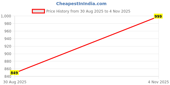 amazon.in liberty Men Formal Shoes liberty Price History Graph from 30 Aug 2025 to 4 Nov 2025