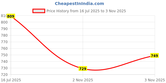 amazon.in liberty Men Jaxer-1E Casual Shoes liberty Price History Graph from 16 Jul 2025 to 3 Nov 2025