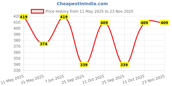 amazon.in liberty Men Jogging-E Brown Casual Shoe-10 UK(44 EU) liberty Price History Graph from 11 May 2025 to 22 Nov 2025