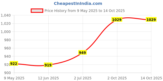 amazon.in liberty Men K2-01 Black Slipper liberty Price History Graph from 9 May 2025 to 14 Oct 2025