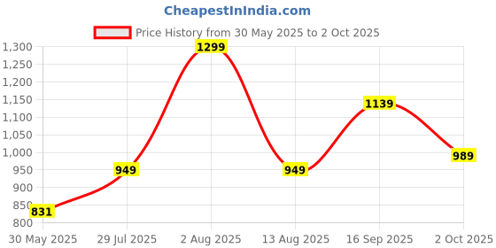 amazon.in liberty Men K2-01 Black Slipper liberty Price History Graph from 30 May 2025 to 2 Oct 2025