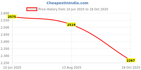 amazon.in liberty Men Leather Ankle Boot liberty Price History Graph from 10 Jun 2025 to 18 Oct 2025