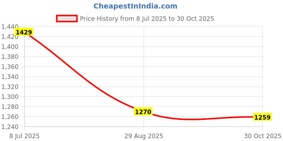 amazon.in liberty Men Leather School Uniform Shoe liberty Price History Graph from 8 Jul 2025 to 30 Oct 2025