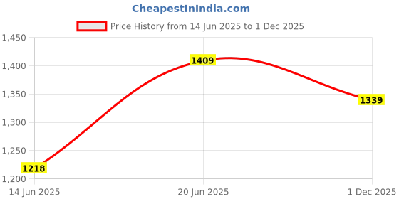 amazon.in liberty Men Leather School Uniform Shoe liberty Price History Graph from 14 Jun 2025 to 1 Dec 2025