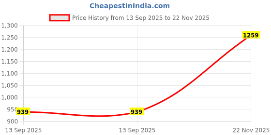 amazon.in liberty Men Leather School Uniform Shoe liberty Price History Graph from 13 Sep 2025 to 22 Nov 2025
