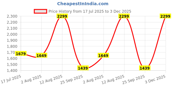 amazon.in liberty Men Leather School Uniform Shoe liberty Price History Graph from 17 Jul 2025 to 3 Dec 2025