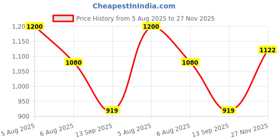 amazon.in liberty Men Leather School Uniform Shoe liberty Price History Graph from 5 Aug 2025 to 27 Nov 2025