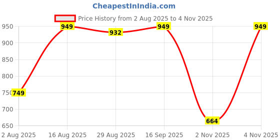 amazon.in liberty Men Mesh Walking Shoes liberty Price History Graph from 2 Aug 2025 to 2 Nov 2025