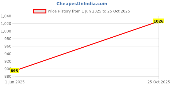 amazon.in liberty Men NAGRA Black Sneaker liberty Price History Graph from 1 Jun 2025 to 25 Oct 2025