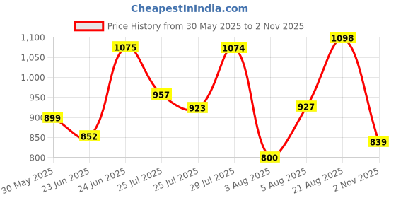amazon.in liberty Men Oxfords liberty Price History Graph from 30 May 2025 to 2 Nov 2025