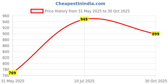 amazon.in liberty Men Oxfords liberty Price History Graph from 31 May 2025 to 30 Oct 2025