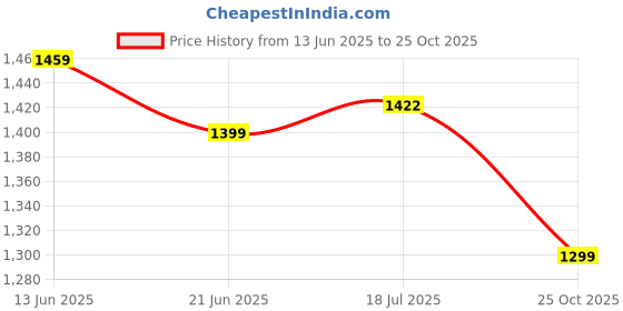 amazon.in liberty Men Oxfords liberty Price History Graph from 13 Jun 2025 to 25 Oct 2025