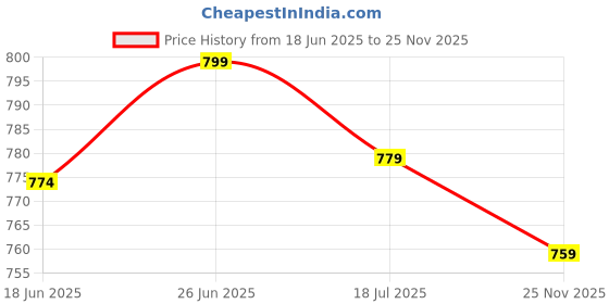 amazon.in liberty Men Slipper liberty Price History Graph from 18 Jun 2025 to 25 Nov 2025