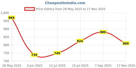 amazon.in liberty Men Sneaker Shoes liberty Price History Graph from 28 May 2025 to 17 Nov 2025