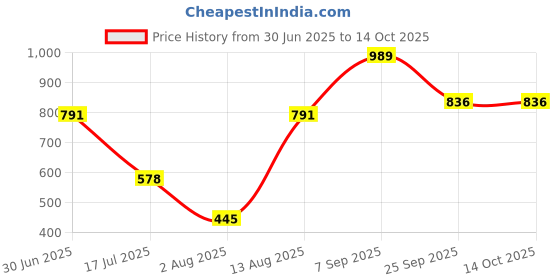 amazon.in liberty Men Sneaker Shoes liberty Price History Graph from 30 Jun 2025 to 14 Oct 2025